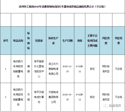 電池抽檢合格率僅為41.7%，天能、超威等知名品牌上黑榜，電動(dòng)助力車蓄電池質(zhì)量堪憂